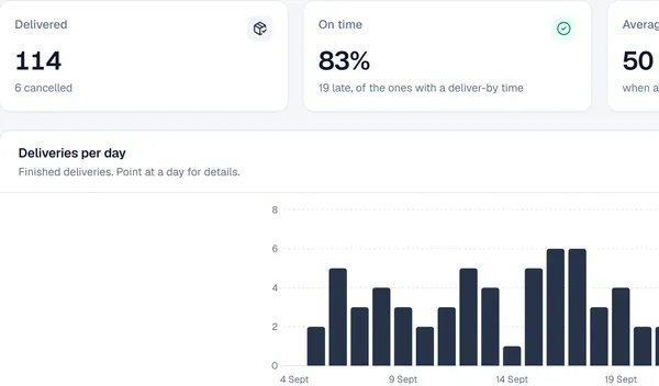 The real reports screen: delivered, on-time rate, average lateness, customer rating and deliveries per day (sample data)